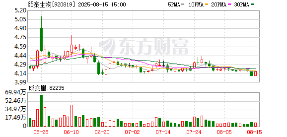 炒股配资开户知识网 机构风向标 | 颖泰生物(920819)2025年二季度已披露持仓机构仅7家