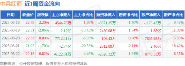 炒股配资开户知识网 本周盘点（8.18-8.22）：中兵红箭周跌0.72%，主力资金合计净流出5.79亿元