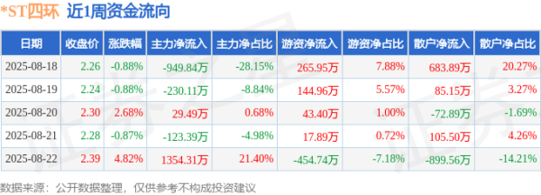 在线配资开户 本周盘点（8.18-8.22）：*ST四环周涨4.82%，主力资金合计净流入80.46万元